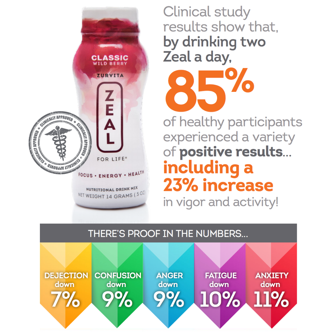 Zeal clinical trial participants experienced increase in vitality